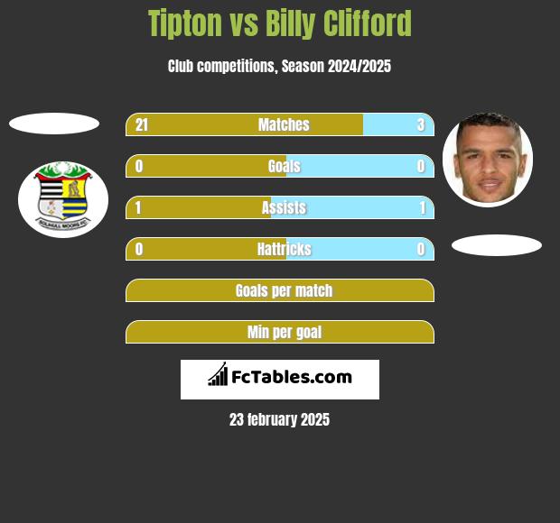 Tipton vs Billy Clifford h2h player stats