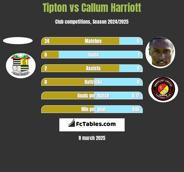 Tipton vs Callum Harriott h2h player stats