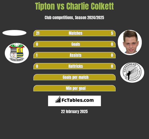 Tipton vs Charlie Colkett h2h player stats