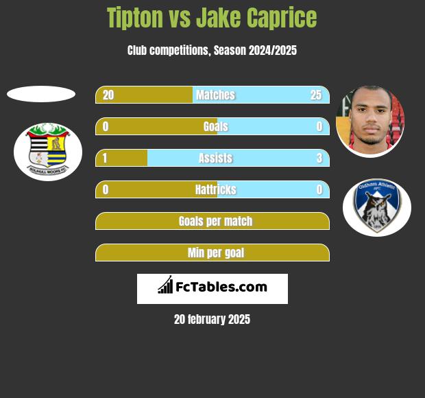 Tipton vs Jake Caprice h2h player stats