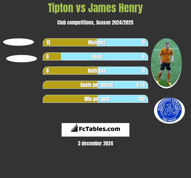 Tipton vs James Henry h2h player stats