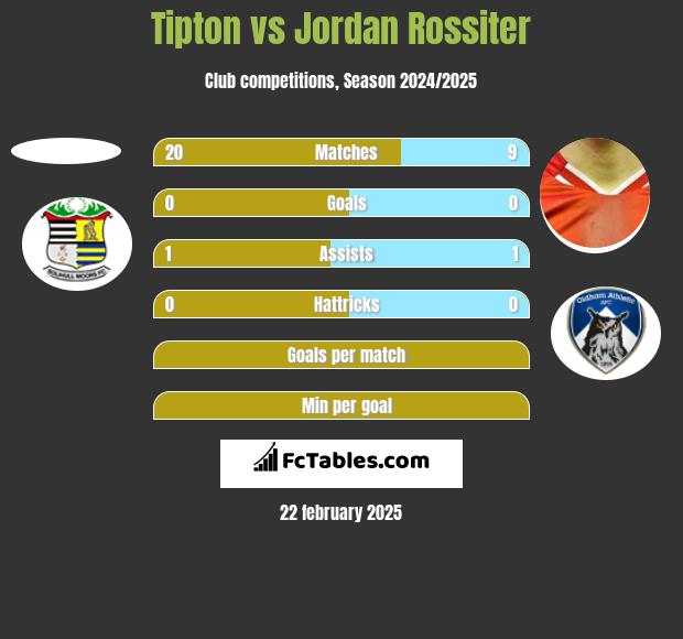 Tipton vs Jordan Rossiter h2h player stats