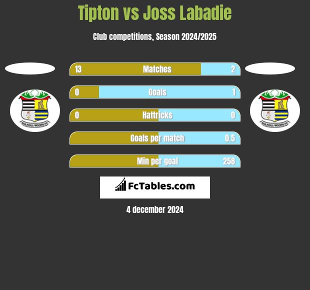 Tipton vs Joss Labadie h2h player stats