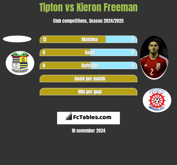 Tipton vs Kieron Freeman h2h player stats