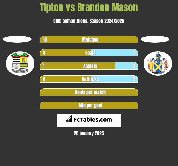 Tipton vs Brandon Mason h2h player stats