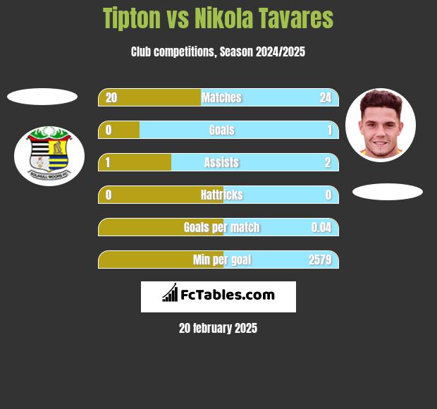 Tipton vs Nikola Tavares h2h player stats