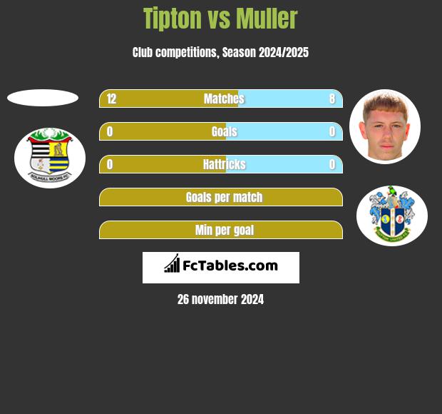 Tipton vs Muller h2h player stats