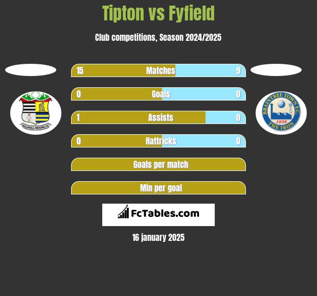 Tipton vs Fyfield h2h player stats