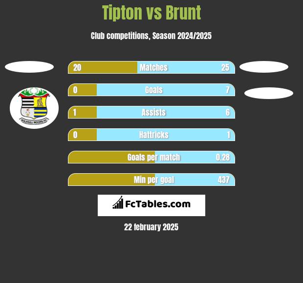 Tipton vs Brunt h2h player stats