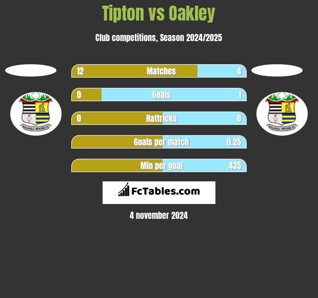 Tipton vs Oakley h2h player stats