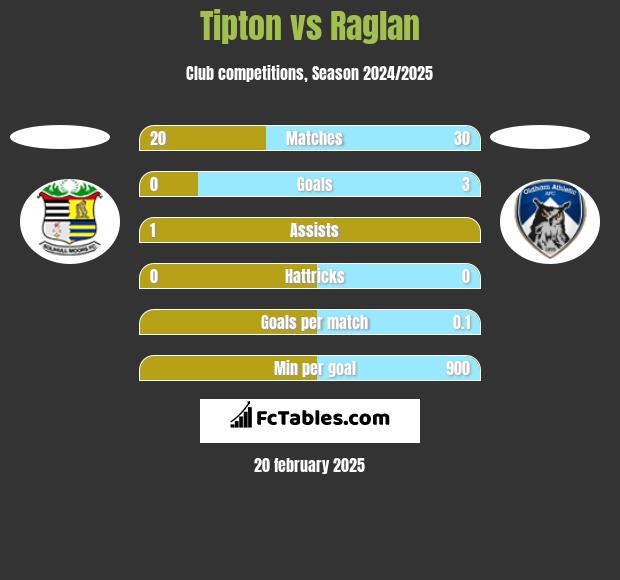 Tipton vs Raglan h2h player stats