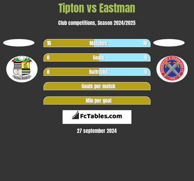 Tipton vs Eastman h2h player stats