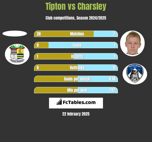 Tipton vs Charsley h2h player stats