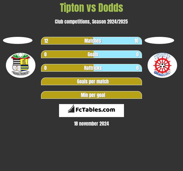 Tipton vs Dodds h2h player stats