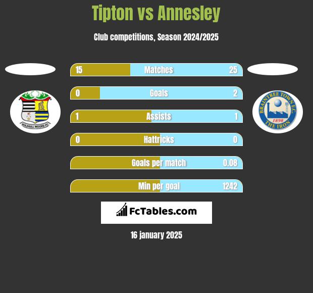 Tipton vs Annesley h2h player stats