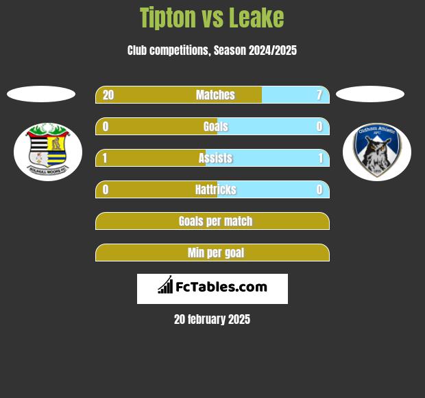 Tipton vs Leake h2h player stats