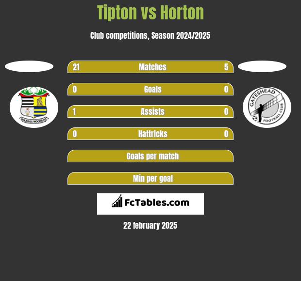 Tipton vs Horton h2h player stats