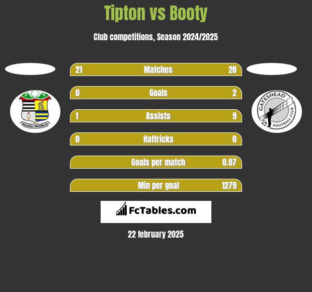 Tipton vs Booty h2h player stats