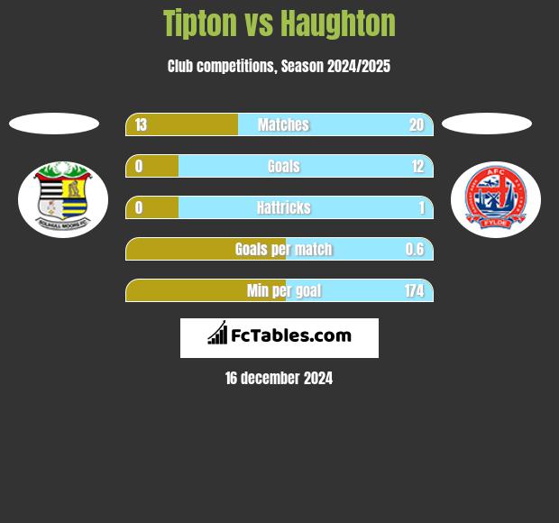 Tipton vs Haughton h2h player stats