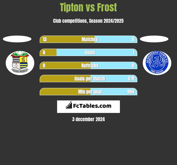 Tipton vs Frost h2h player stats