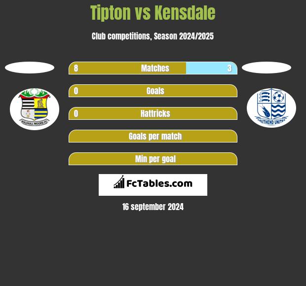 Tipton vs Kensdale h2h player stats