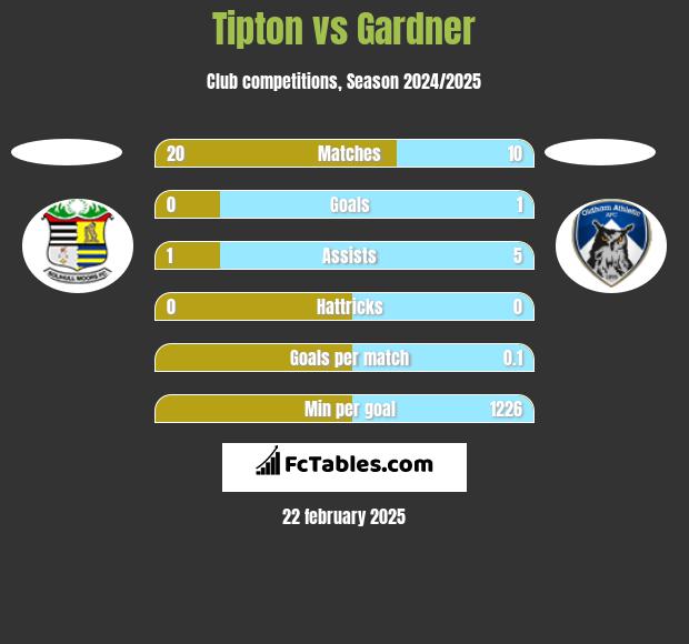 Tipton vs Gardner h2h player stats