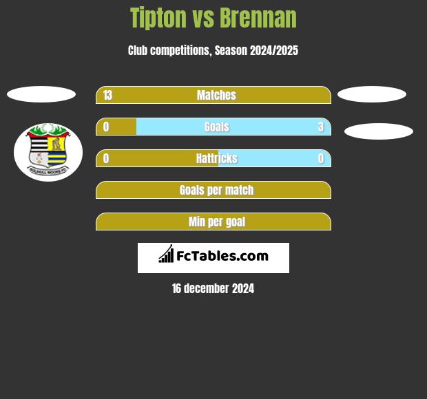 Tipton vs Brennan h2h player stats