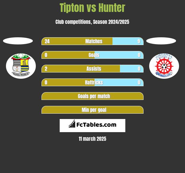 Tipton vs Hunter h2h player stats