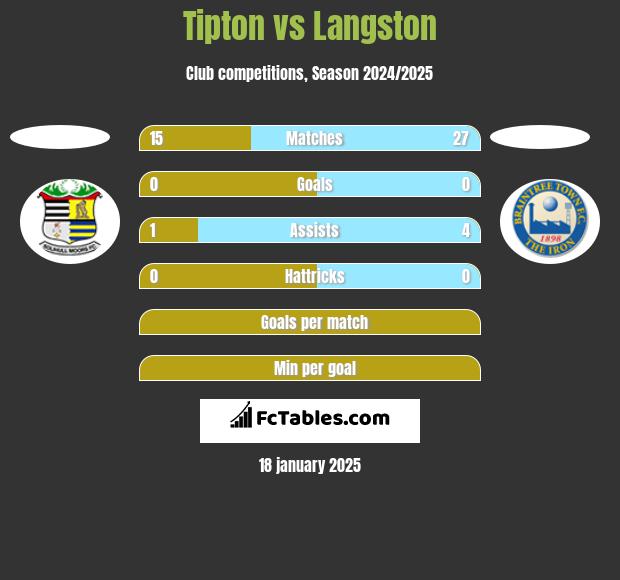 Tipton vs Langston h2h player stats