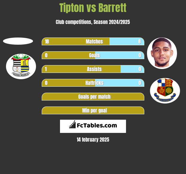 Tipton vs Barrett h2h player stats