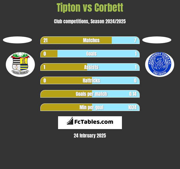 Tipton vs Corbett h2h player stats