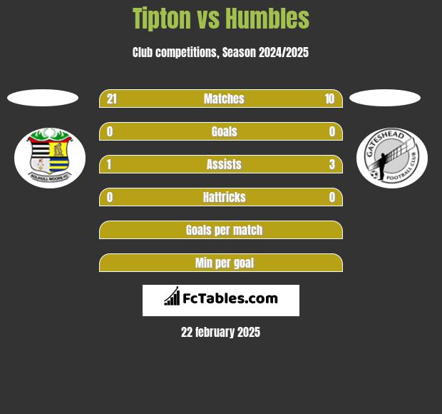 Tipton vs Humbles h2h player stats