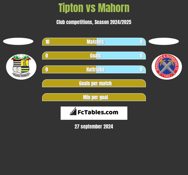 Tipton vs Mahorn h2h player stats