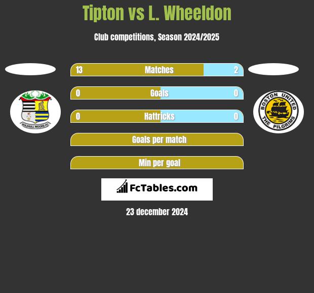 Tipton vs L. Wheeldon h2h player stats