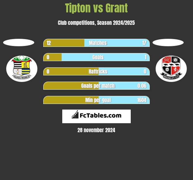 Tipton vs Grant h2h player stats