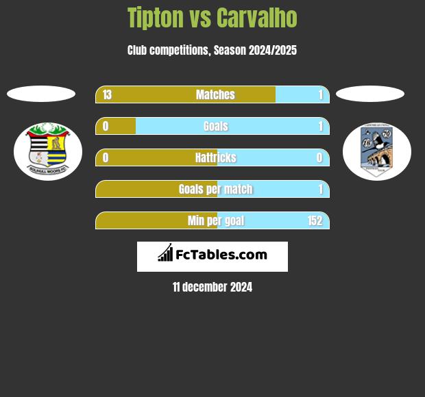 Tipton vs Carvalho h2h player stats