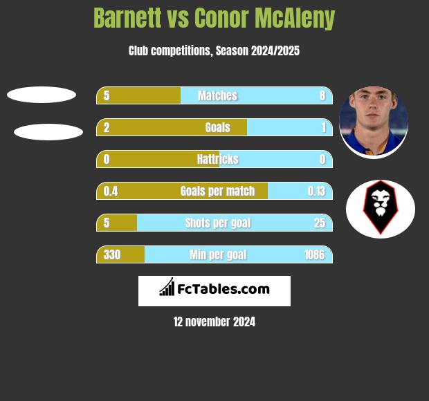 Barnett vs Conor McAleny h2h player stats