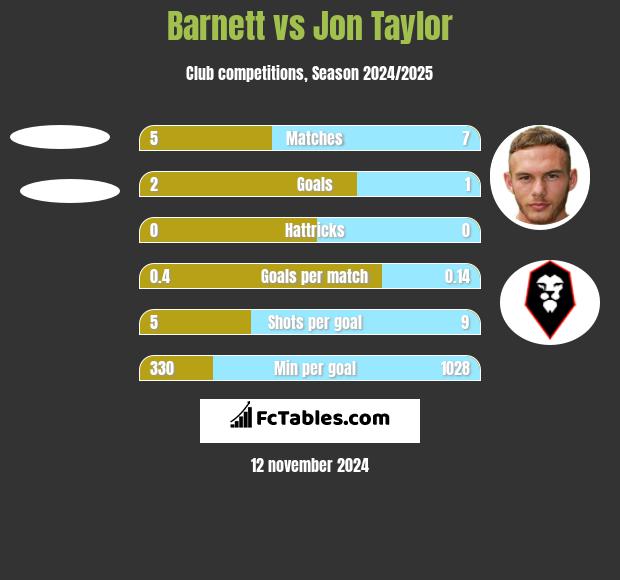 Barnett vs Jon Taylor h2h player stats