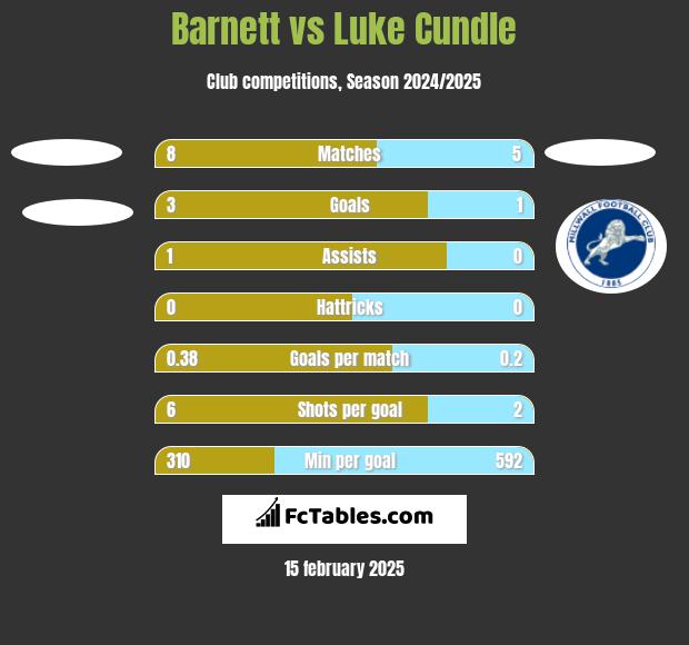 Barnett vs Luke Cundle h2h player stats