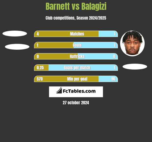 Barnett vs Balagizi h2h player stats