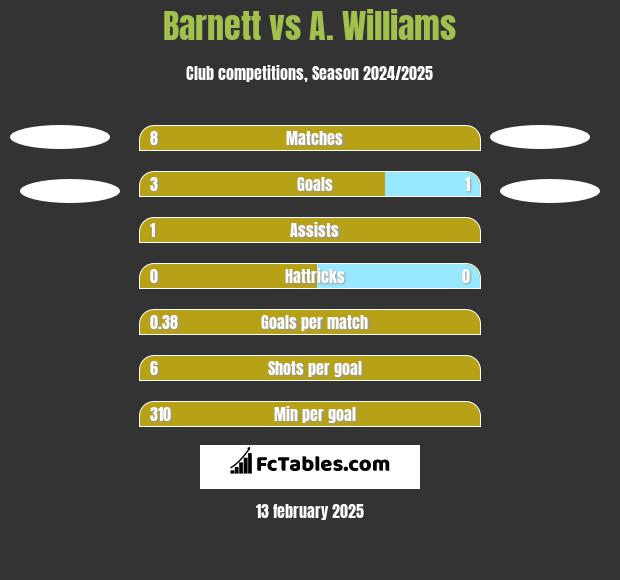 Barnett vs A. Williams h2h player stats