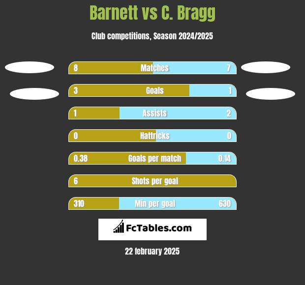 Barnett vs C. Bragg h2h player stats