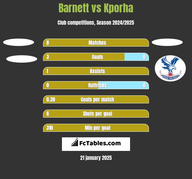 Barnett vs Kporha h2h player stats