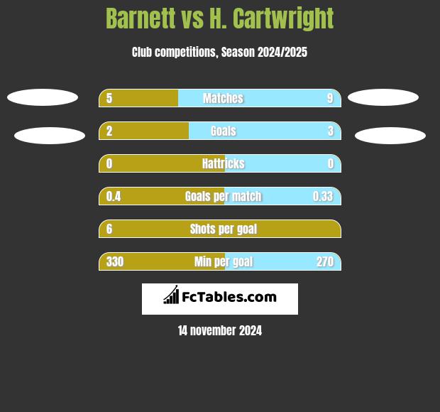 Barnett vs H. Cartwright h2h player stats