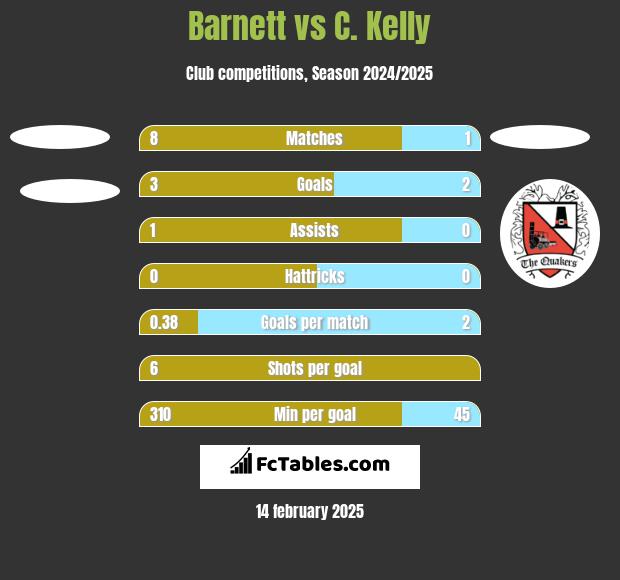 Barnett vs C. Kelly h2h player stats