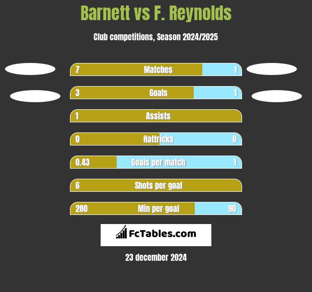 Barnett vs F. Reynolds h2h player stats