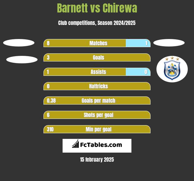 Barnett vs Chirewa h2h player stats