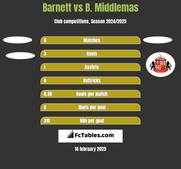 Barnett vs B. Middlemas h2h player stats