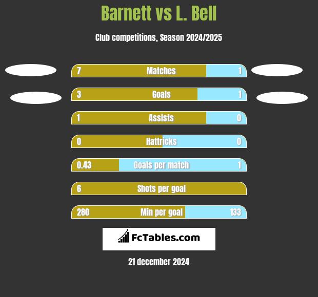 Barnett vs L. Bell h2h player stats