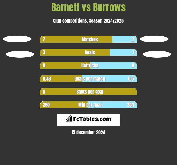 Barnett vs Burrows h2h player stats